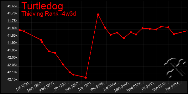 Last 31 Days Graph of Turtledog