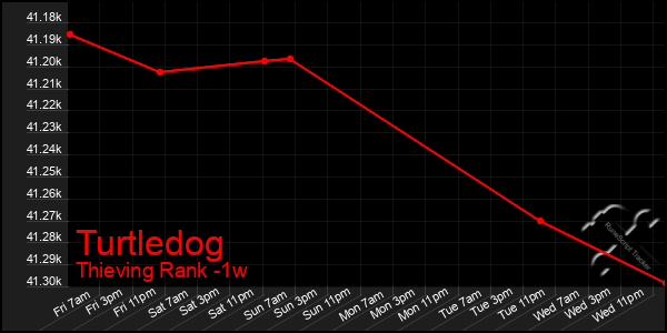 Last 7 Days Graph of Turtledog