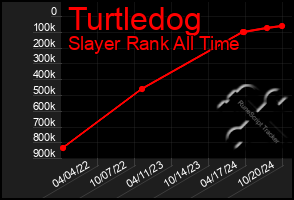 Total Graph of Turtledog