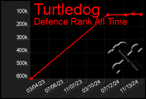 Total Graph of Turtledog