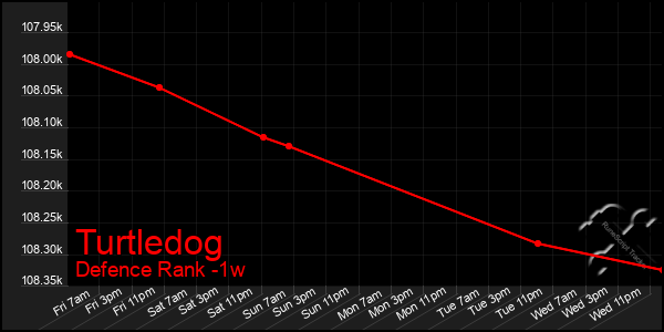 Last 7 Days Graph of Turtledog