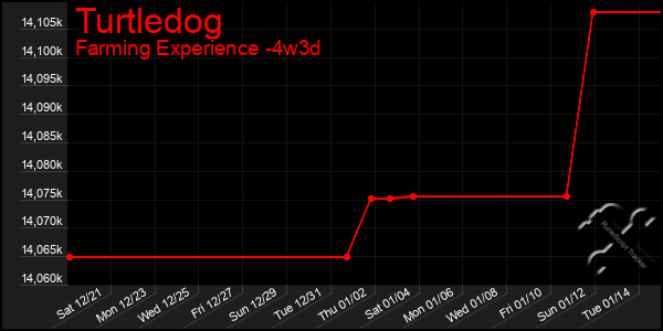 Last 31 Days Graph of Turtledog