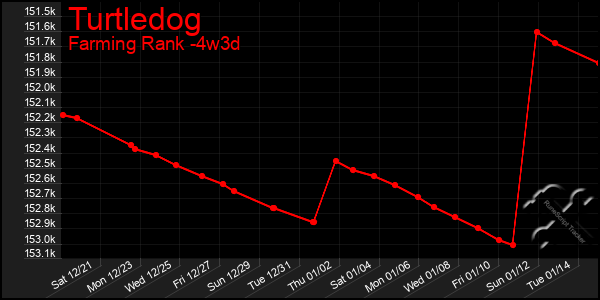 Last 31 Days Graph of Turtledog