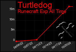 Total Graph of Turtledog