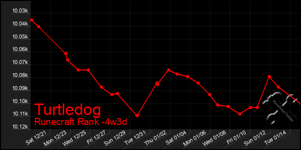 Last 31 Days Graph of Turtledog