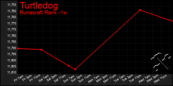 Last 7 Days Graph of Turtledog