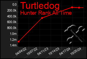 Total Graph of Turtledog