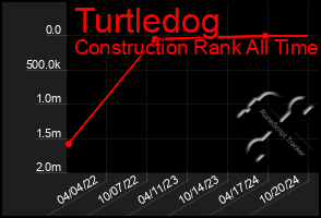 Total Graph of Turtledog