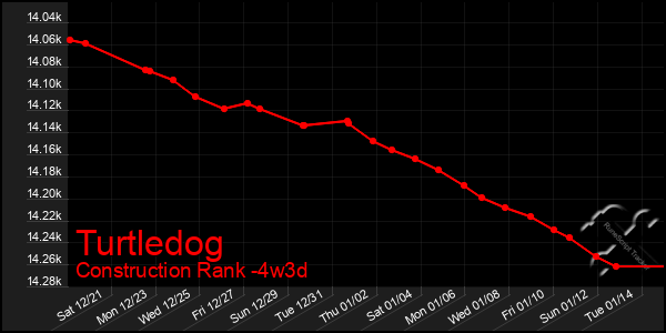 Last 31 Days Graph of Turtledog