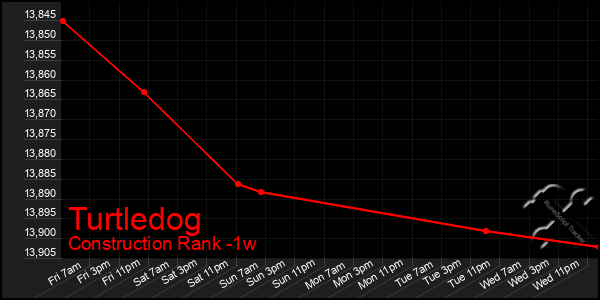 Last 7 Days Graph of Turtledog