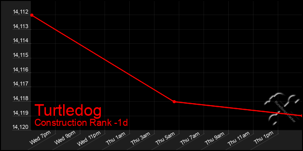 Last 24 Hours Graph of Turtledog