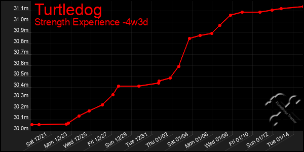 Last 31 Days Graph of Turtledog