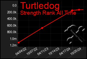 Total Graph of Turtledog