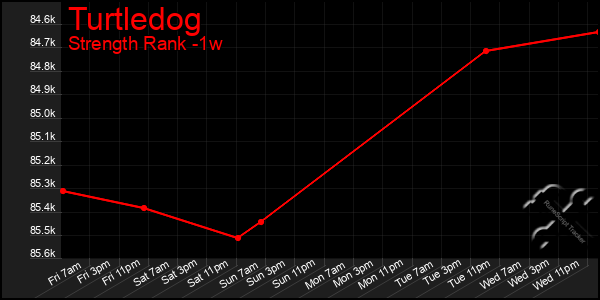 Last 7 Days Graph of Turtledog