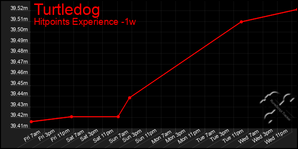 Last 7 Days Graph of Turtledog