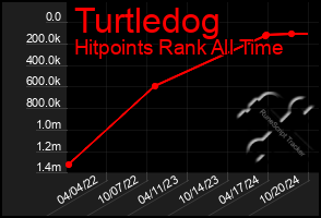 Total Graph of Turtledog