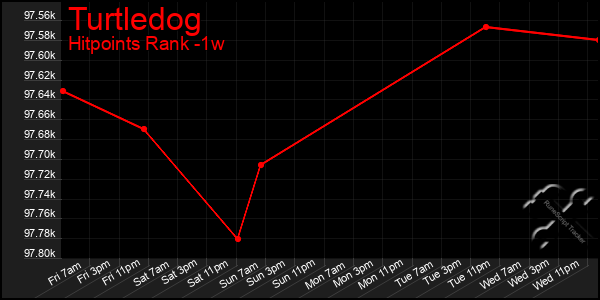 Last 7 Days Graph of Turtledog