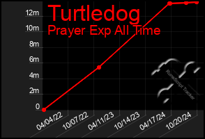 Total Graph of Turtledog