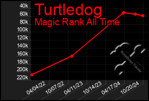 Total Graph of Turtledog