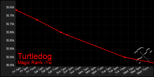 Last 7 Days Graph of Turtledog