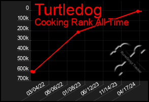 Total Graph of Turtledog