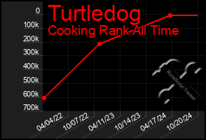 Total Graph of Turtledog