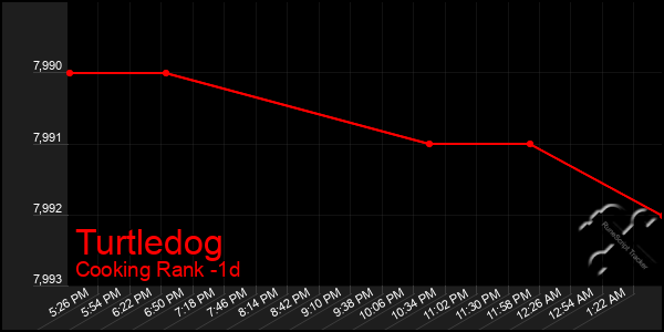 Last 24 Hours Graph of Turtledog