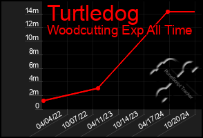 Total Graph of Turtledog