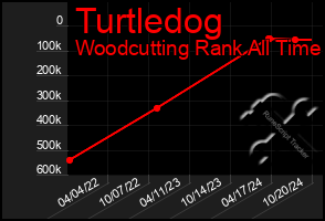 Total Graph of Turtledog