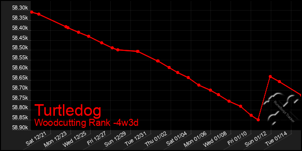 Last 31 Days Graph of Turtledog