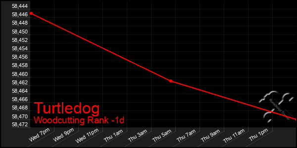 Last 24 Hours Graph of Turtledog