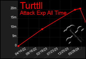 Total Graph of Turttll