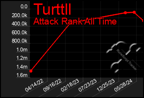 Total Graph of Turttll