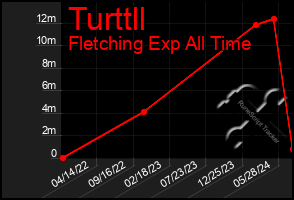 Total Graph of Turttll