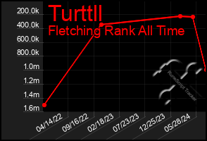 Total Graph of Turttll