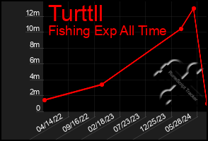 Total Graph of Turttll