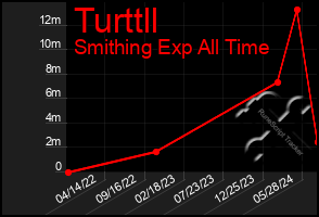 Total Graph of Turttll