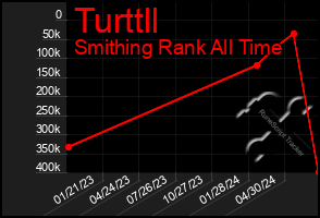 Total Graph of Turttll