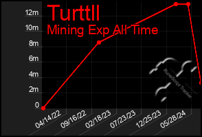 Total Graph of Turttll