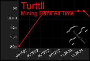 Total Graph of Turttll