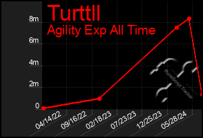 Total Graph of Turttll