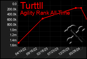 Total Graph of Turttll