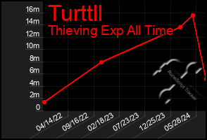 Total Graph of Turttll