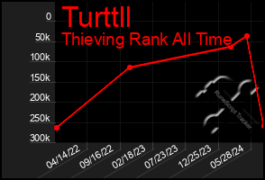 Total Graph of Turttll