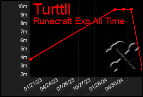 Total Graph of Turttll