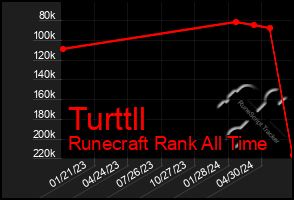 Total Graph of Turttll