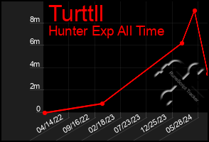 Total Graph of Turttll