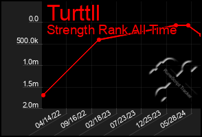 Total Graph of Turttll