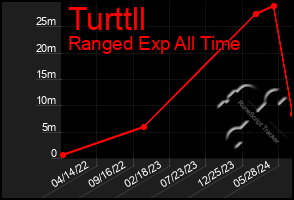 Total Graph of Turttll