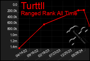 Total Graph of Turttll